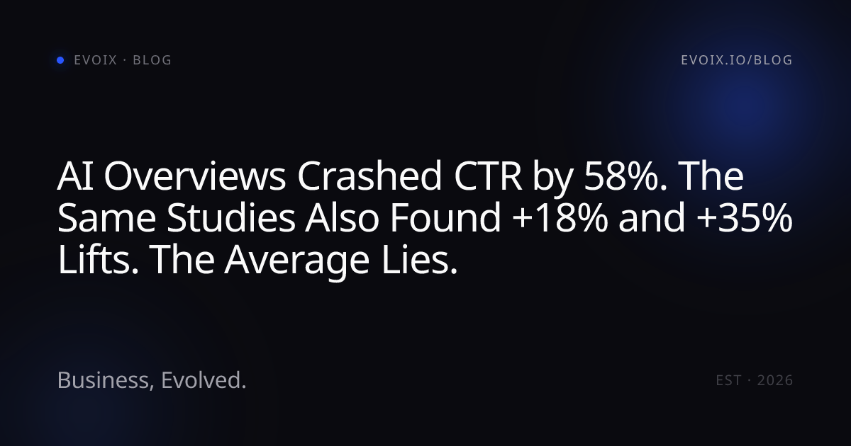 AI Overviews Crashed CTR by 58%. The Same Studies Also Found +18% and +35% Lifts. The Average Lies.